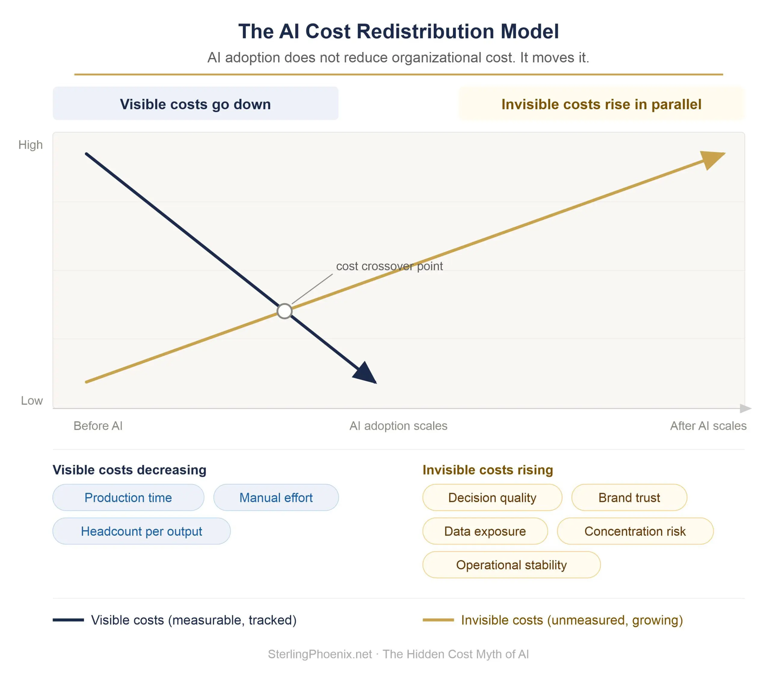 AI cost redistribution model