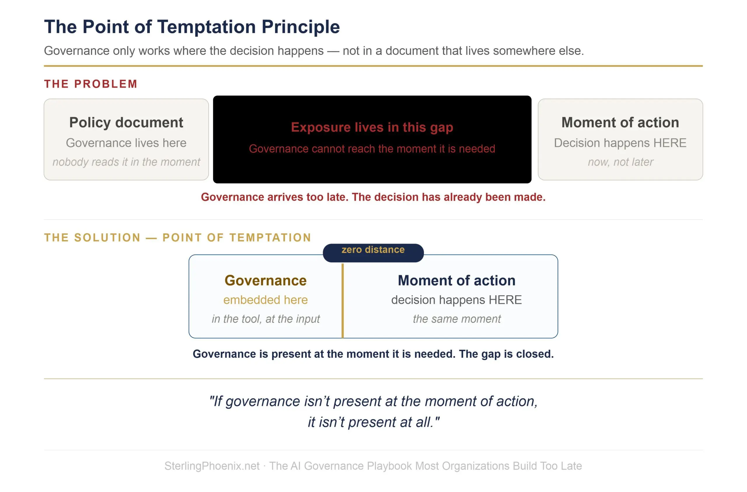 The Point of Temptation Principle