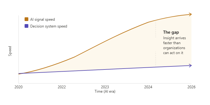 This diagram shows why AI investment alone does not solve the speed problem. The gap between how fast insight arrives and how fast organizations act on it is the governing constraint.