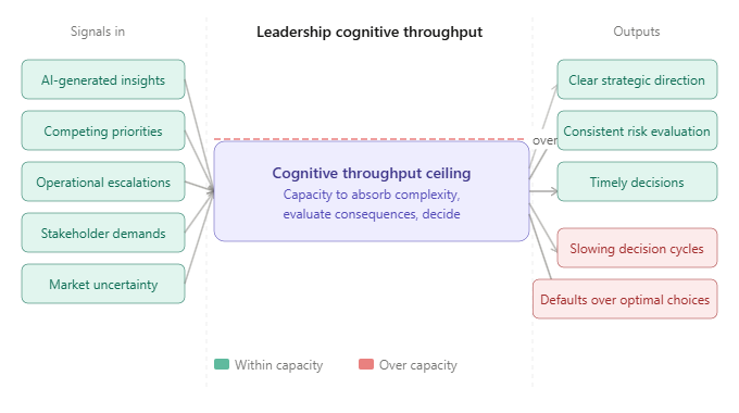 Visualizes cognitive throughput as a system with a measurable ceiling. When signals flowing in exceed that ceiling, the outputs on the other side degrade. This makes the abstract concept of throughput immediately physical and intuitive.