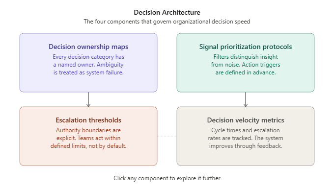 Each component of Decision Architecture addresses a specific source of decision friction. Together they form the system that converts AI insight into organizational action.