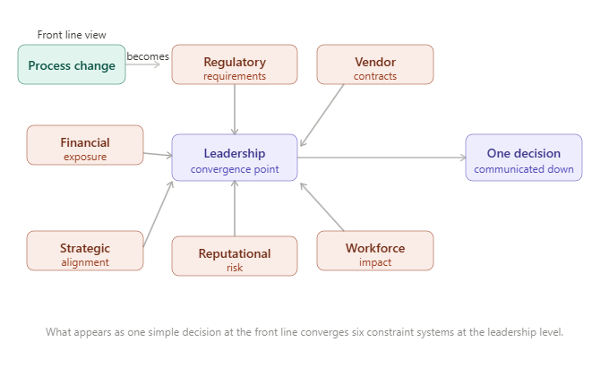 Shows how a single decision that looks simple at the front line is actually an intersection of multiple organizational systems at the leadership level. This is the core of the perception gap.