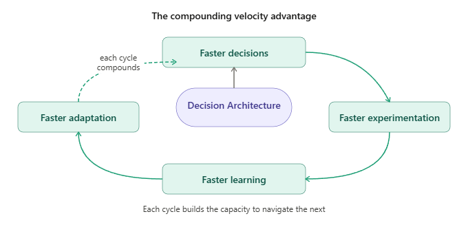 The compounding loop is the core competitive argument. Organizations with strong Decision Architecture do not just act faster once. Each cycle strengthens their capacity to navigate the next one.