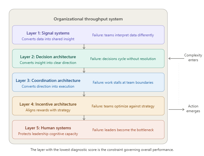 An overview of why AI adoption fails. It maps the causal chain that most leaders miss: AI multiplies inputs on the left, but the organizational system in the center cannot process them, and the outcomes on the right are what leaders actually feel every day.