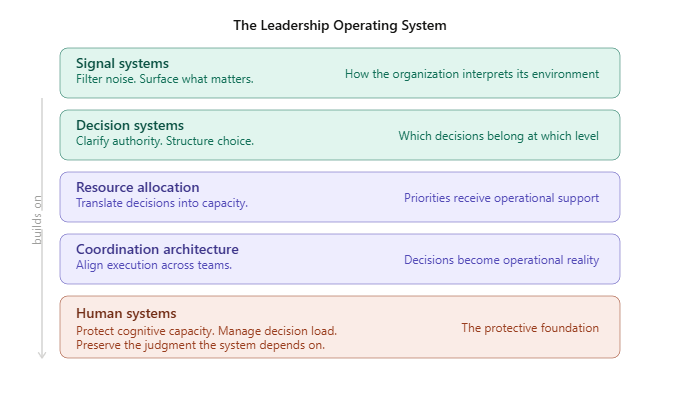 Maps the full Leadership Operating System as a layered architecture, with Human Systems explicitly shown as the protective foundation. This is the framework readers can take to their leadership team. Each layer is clickable to invite a deeper conversation.