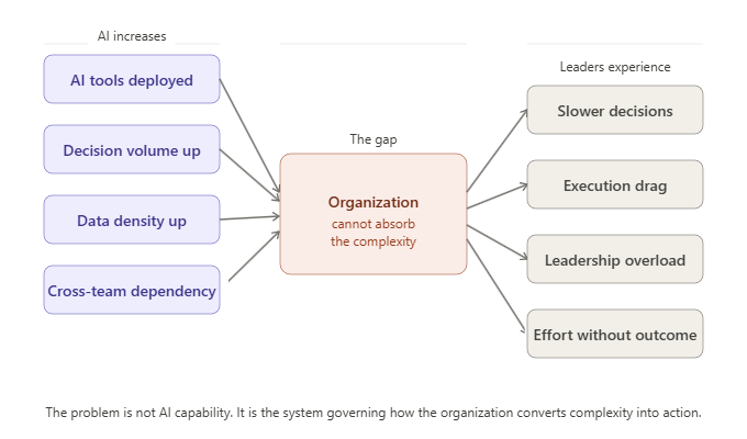 The complete framework as a single contained system. Complexity enters at the top, flows through each layer, and emerges as action. Each layer displays its function and its failure signal together.