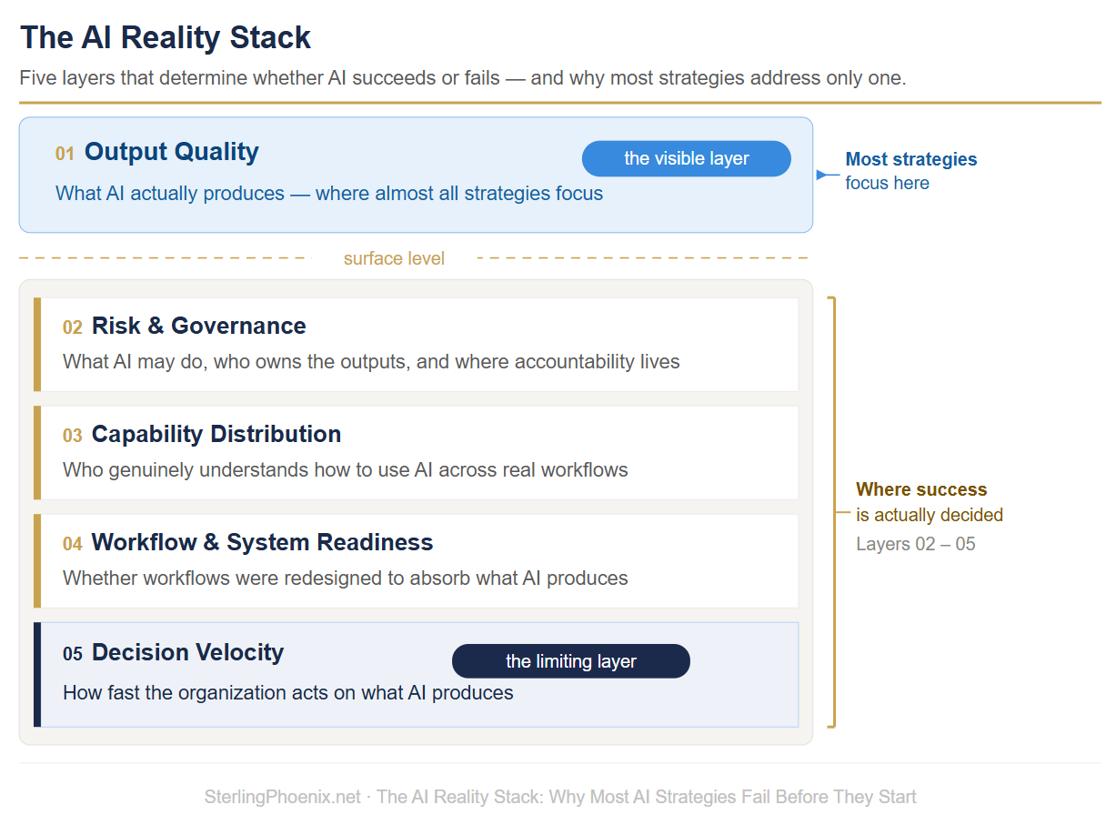 The AI Reality Stack