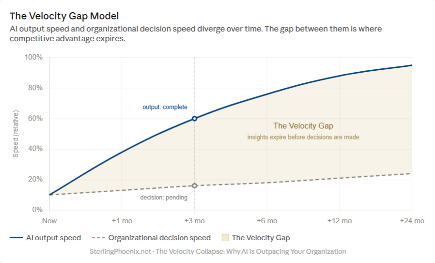Velocity gap model