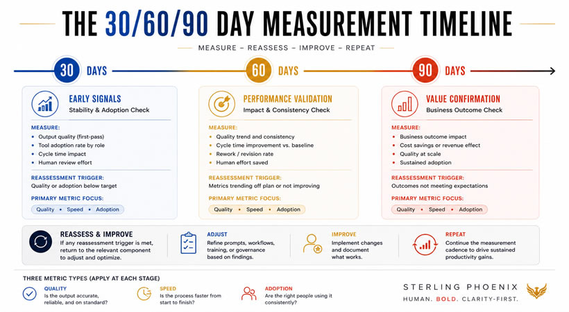30/60/90 Day Measurement Timeline