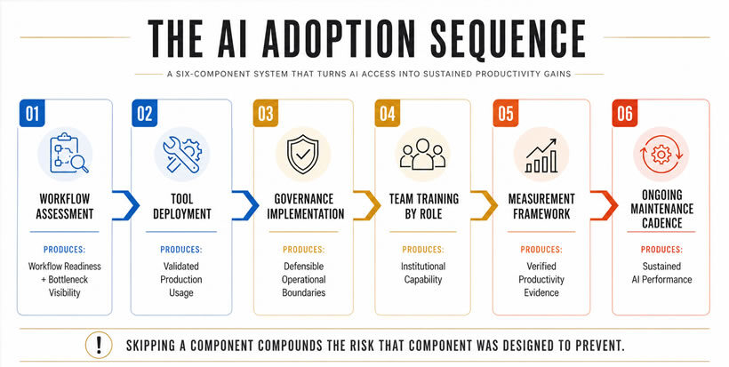 The AI Adoption Sequence