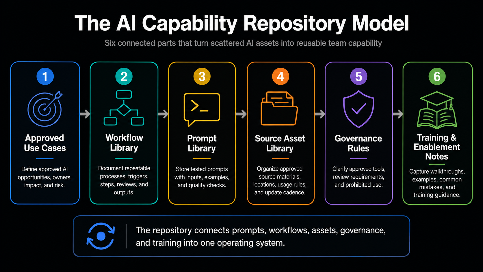 Diagram of the AI Capability Repository Model showing six connected parts, from approved use cases through to training and enablement notes.