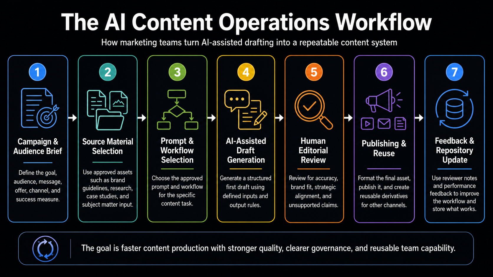 Diagram of the seven-stage AI Content Operations Workflow, from campaign brief through human review to feedback and repository update.