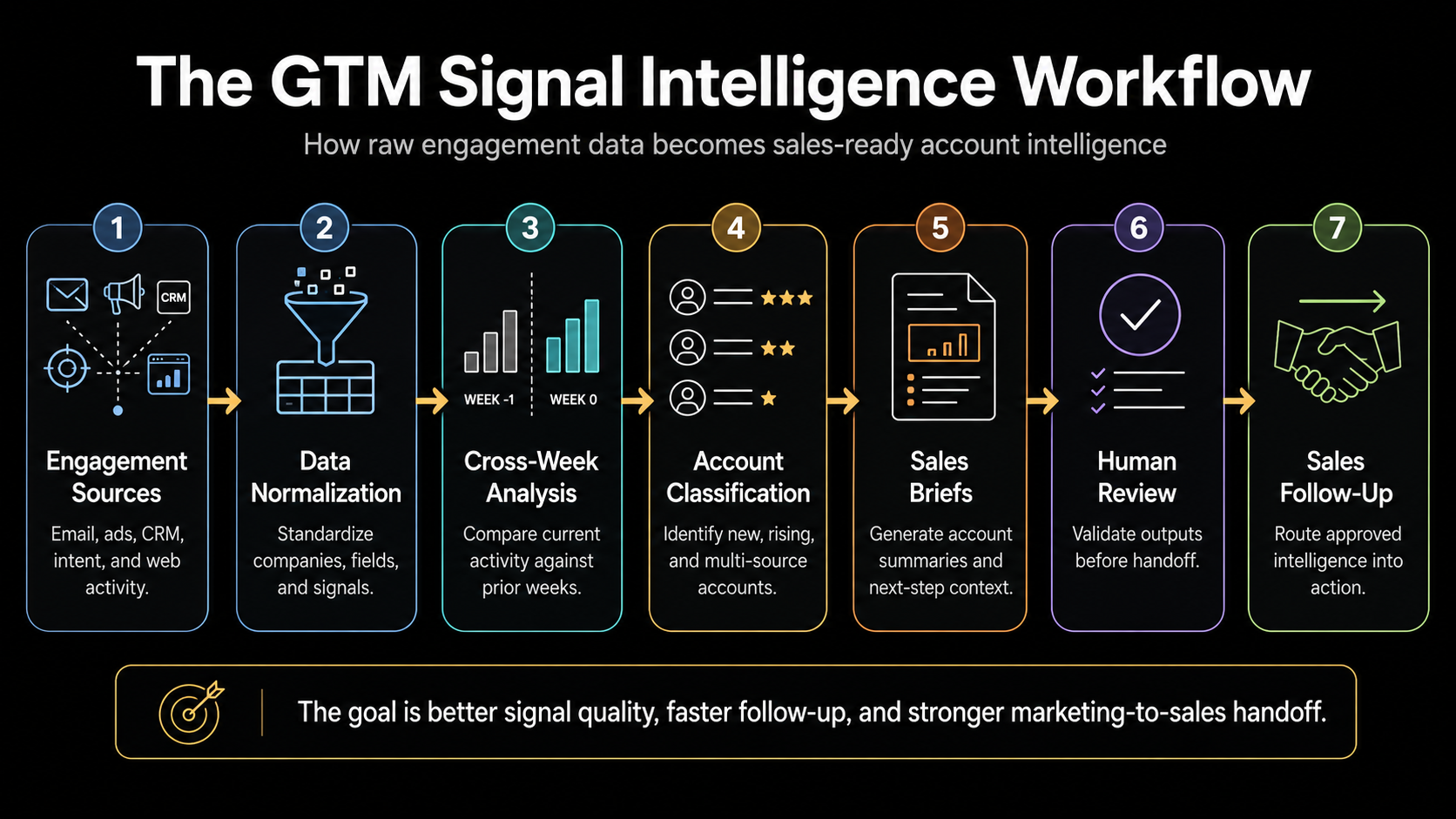 Diagram of the seven-stage GTM Signal Intelligence Workflow, from engagement sources through human review to sales follow-up.