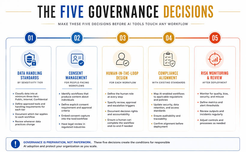 The Five Governance Decisions