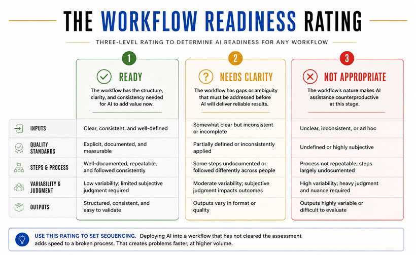 The workflow readiness rating