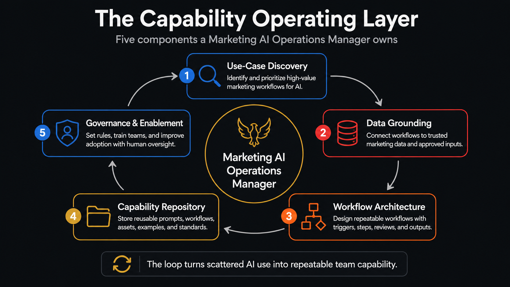 Diagram of the Capability Operating Layer showing the five components a Marketing AI Operations Manager owns.