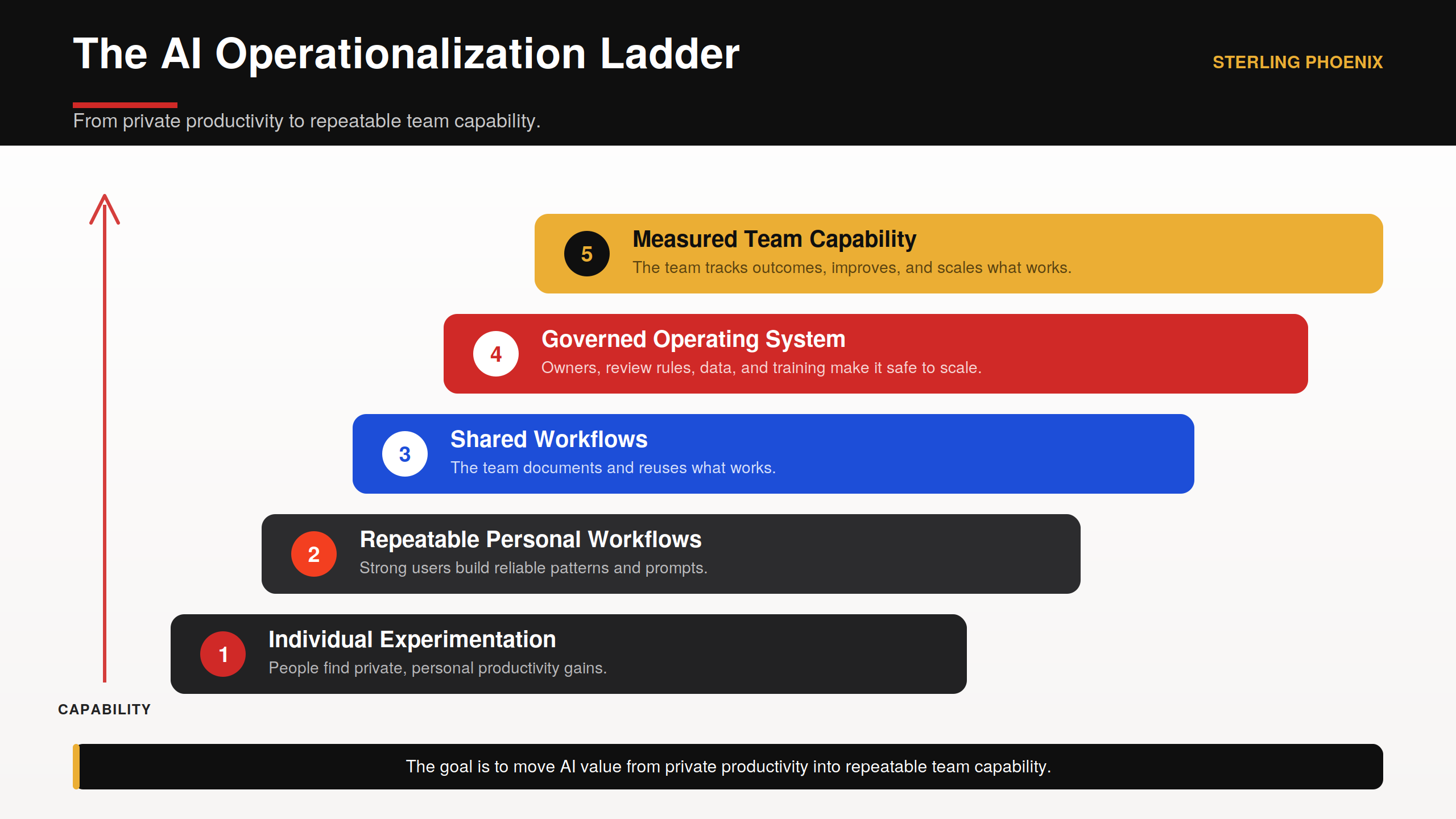 Diagram of the AI Operationalization Ladder showing five levels from individual experimentation to measured team capability.