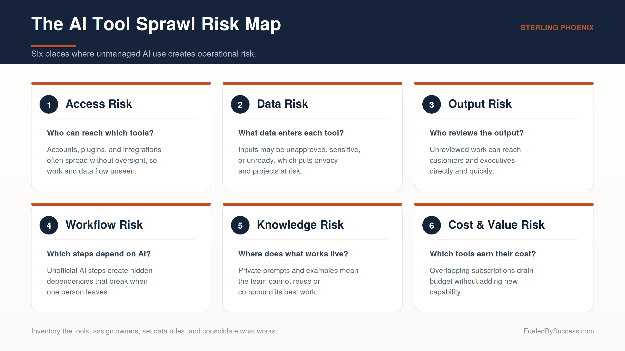 Diagram of the AI Tool Sprawl Risk Map showing six risk areas from access risk to cost and value risk.