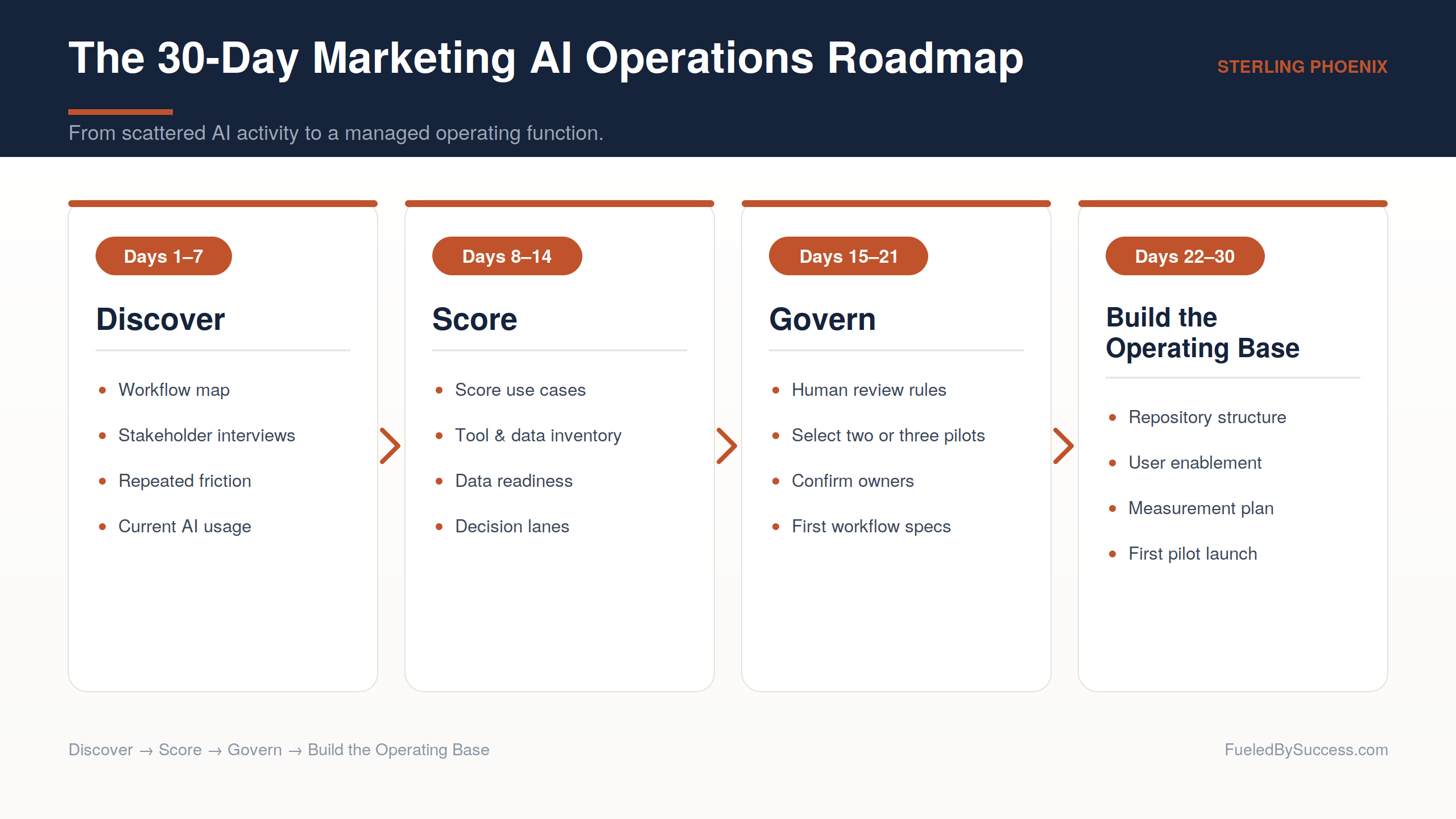 The 30-Day Marketing AI Operations Roadmap