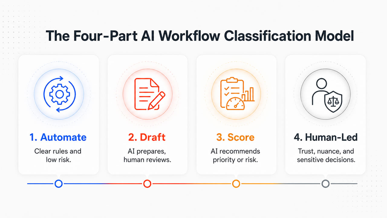 The Four-Part AI Workflow Classification Model