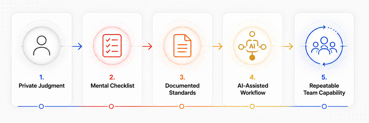 From Mental Checklist to Operating Logic