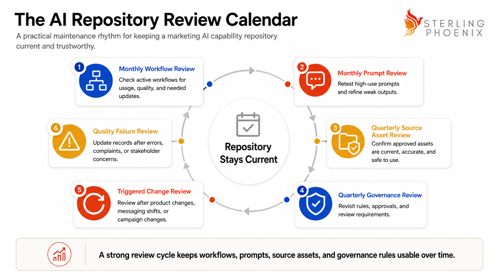 The AI repository review cycle