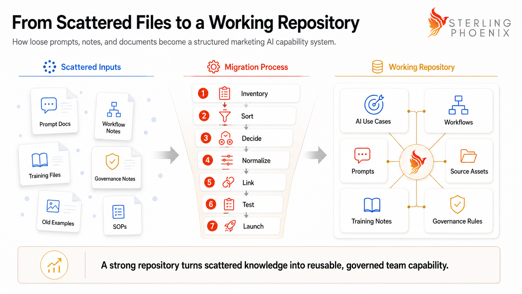 From scattered files to a working repository 