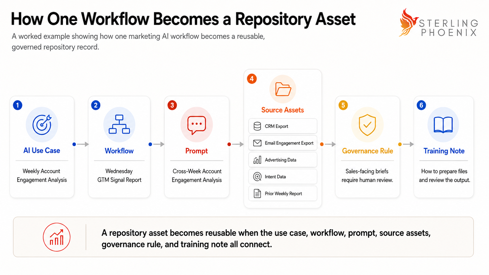 How one workflow becomes a repository asset