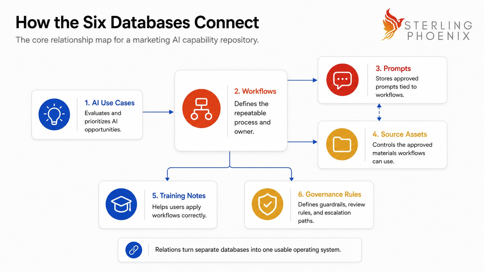 How the six databases connect
