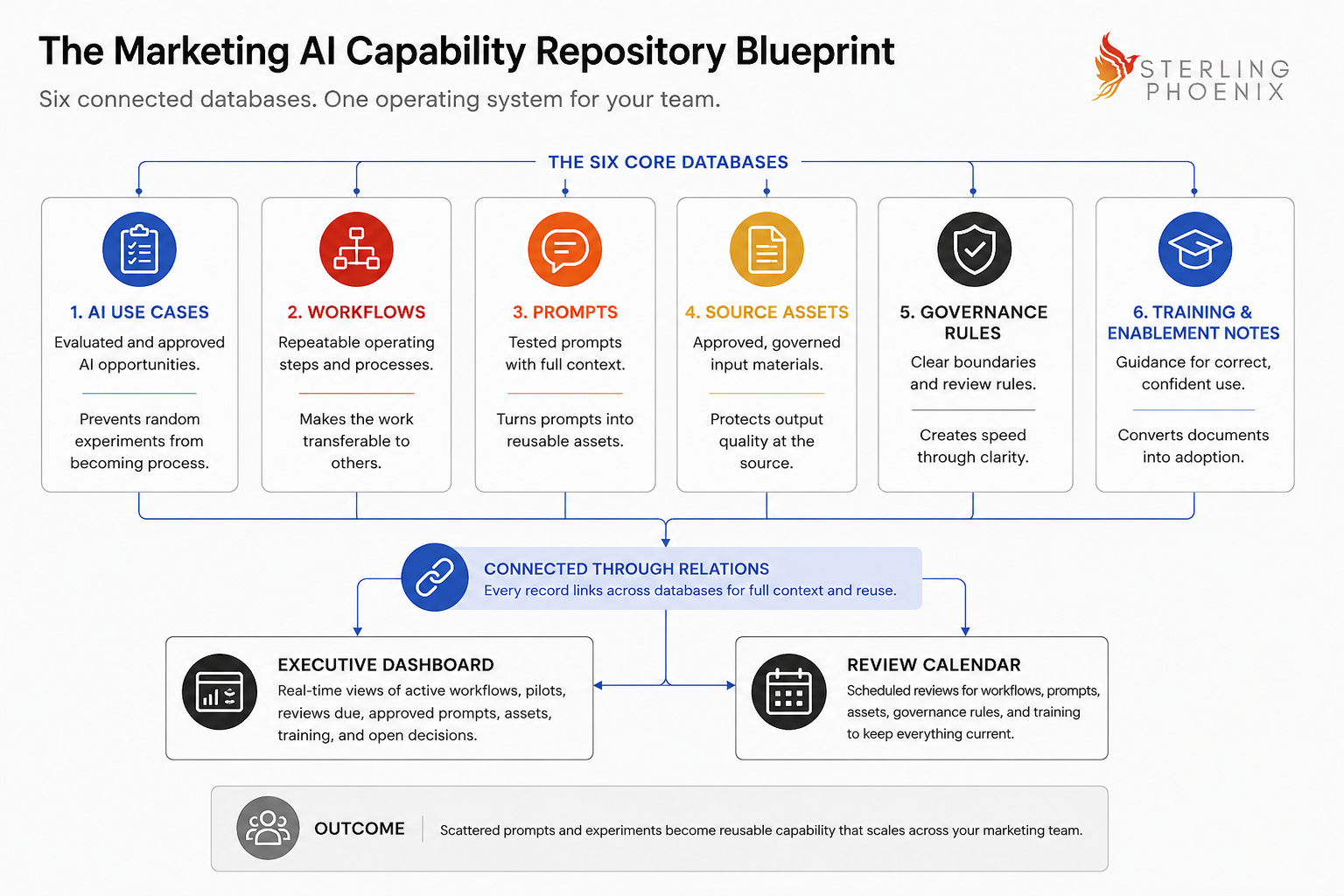 The marketing AI capability repository blueprint