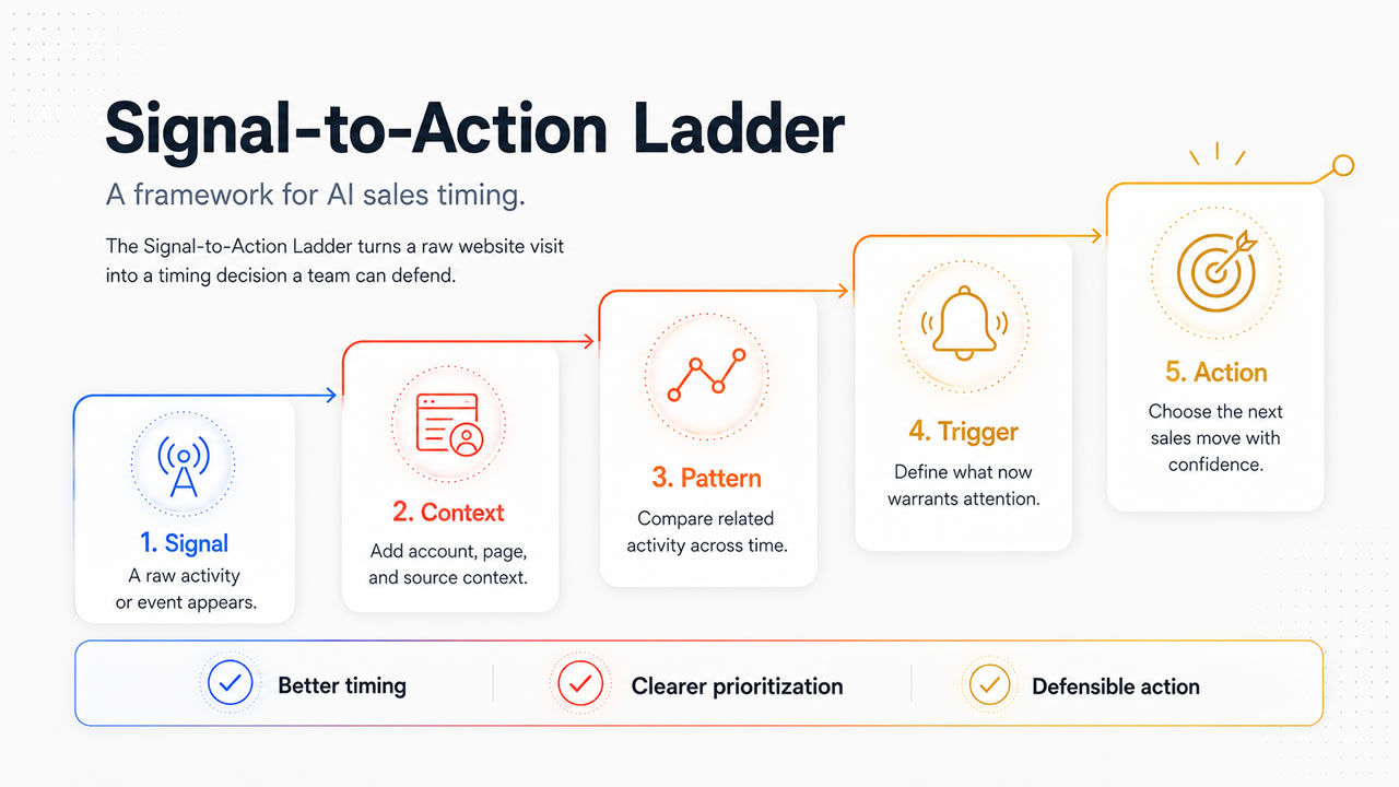 Signal-to-Action Ladder framework for AI sales timing, climbing from signal to context, pattern, trigger, and action.
