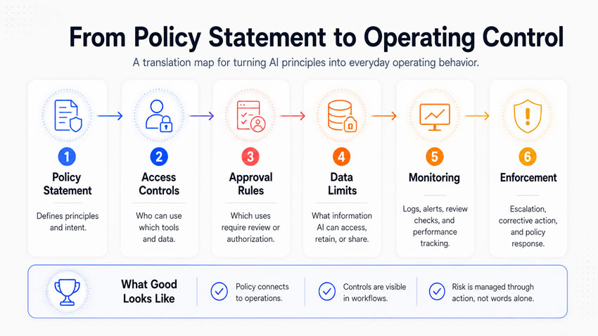 from policy statement to AI operating control