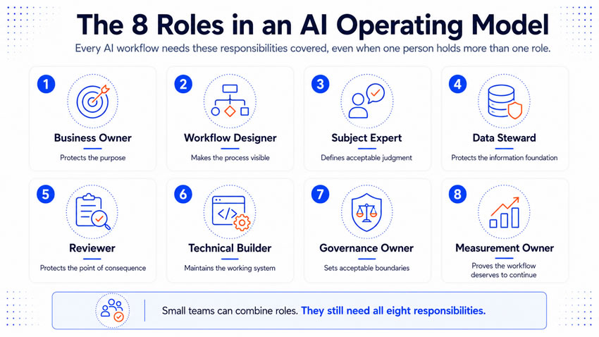 The 8 Roles in an AI Operating Model