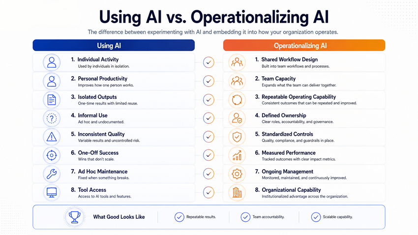 Using AI vs Operationalizing AI 