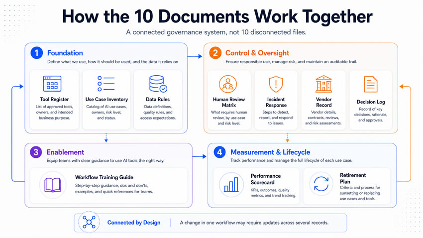 how the 10 AI governance documents work together