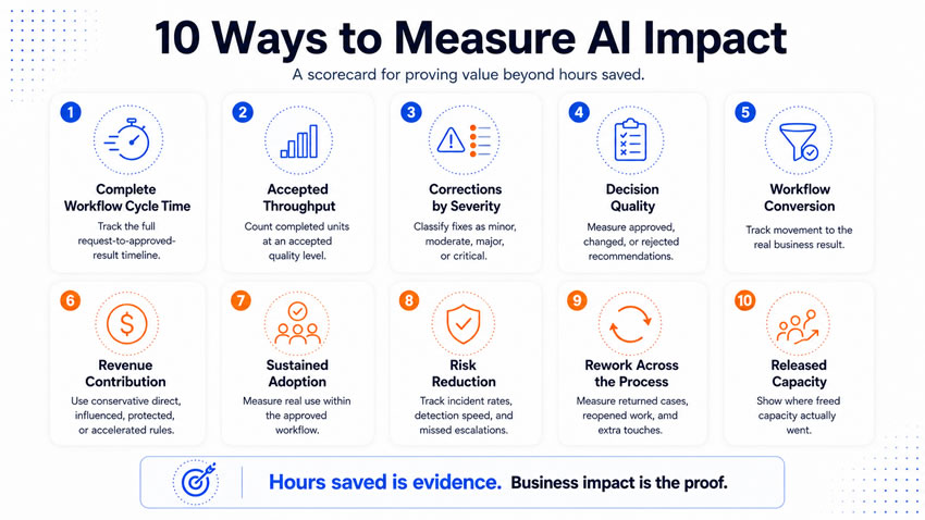 10 Ways to Measure AI Impact Beyond Hours Saved