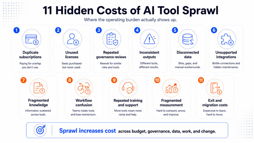 11 hidden costs of AI tool sprawl