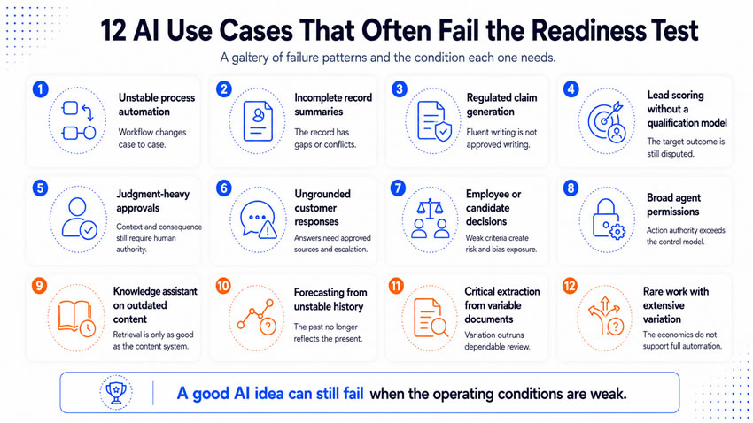 12 AI use cases that often fail the readiness test