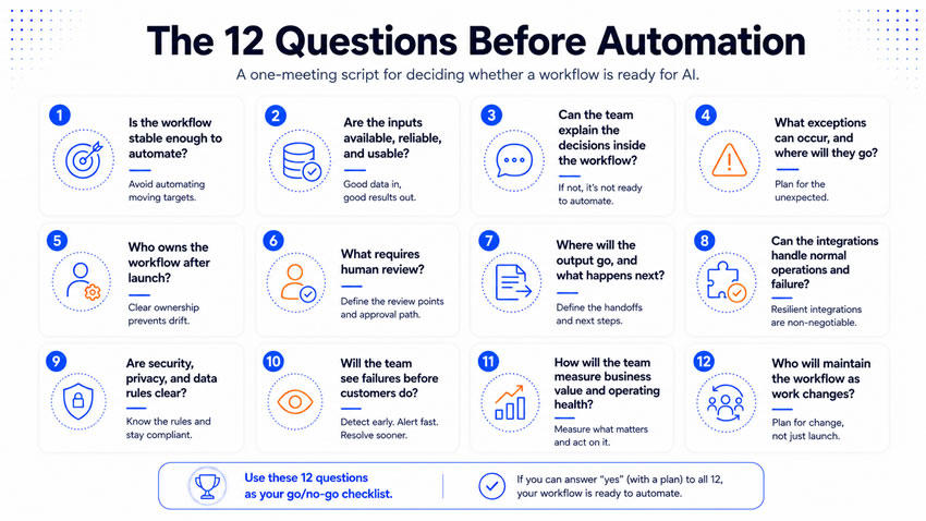 12 Questions to Ask Before You Automate a Workflow With AI