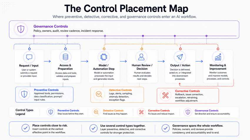 The Control Placement Map