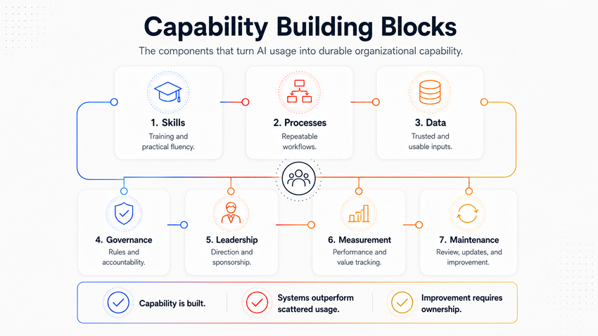 Capability Building Blocks