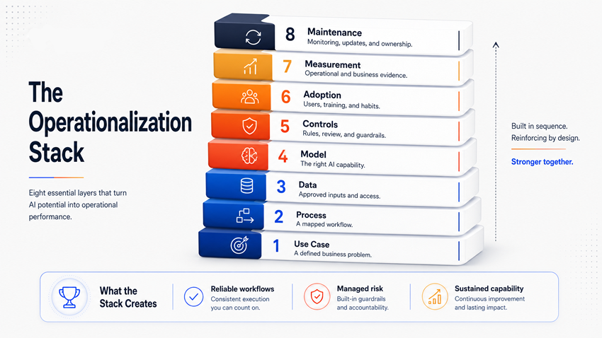The AI Operationalization Stack