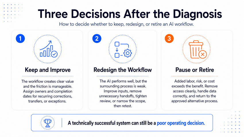 Three decisions after the diagnosis