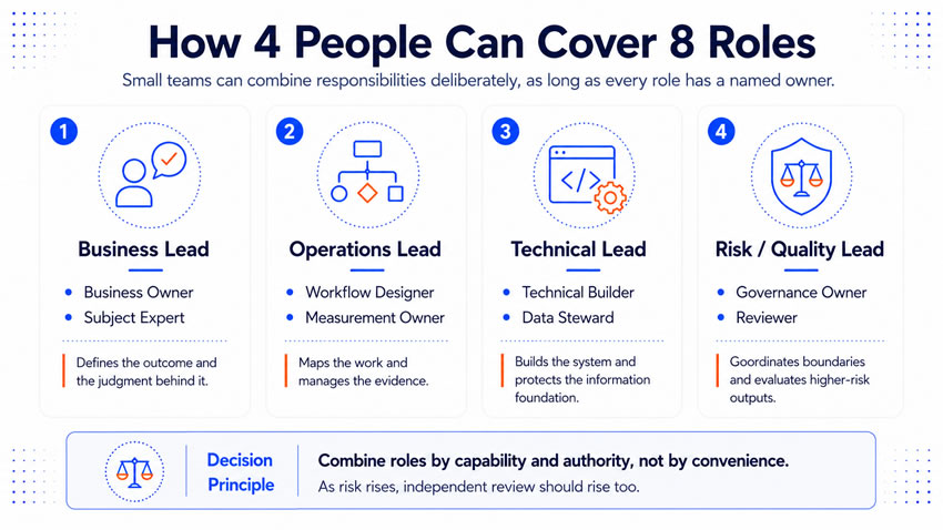 How 4 people can cover 8 roles