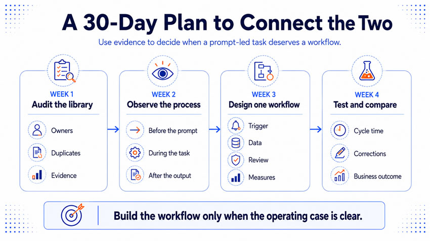 A 30-day plan connects the two assets
