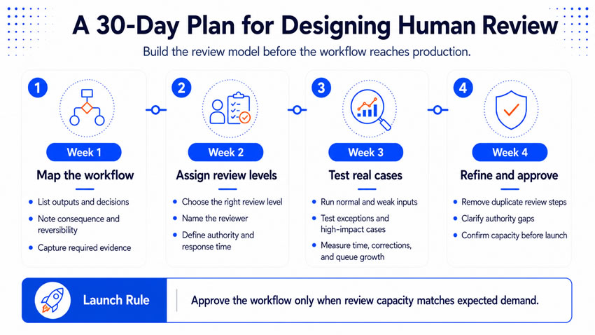 A 30-day plan for designing human review