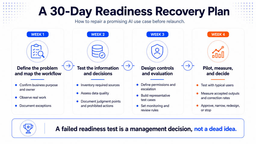30 day readiness recovery plan