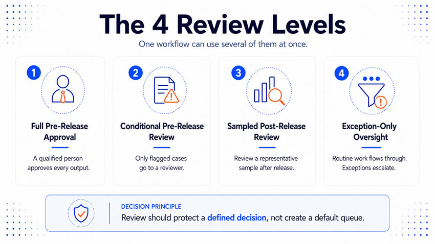 Four review levels cover most workflows