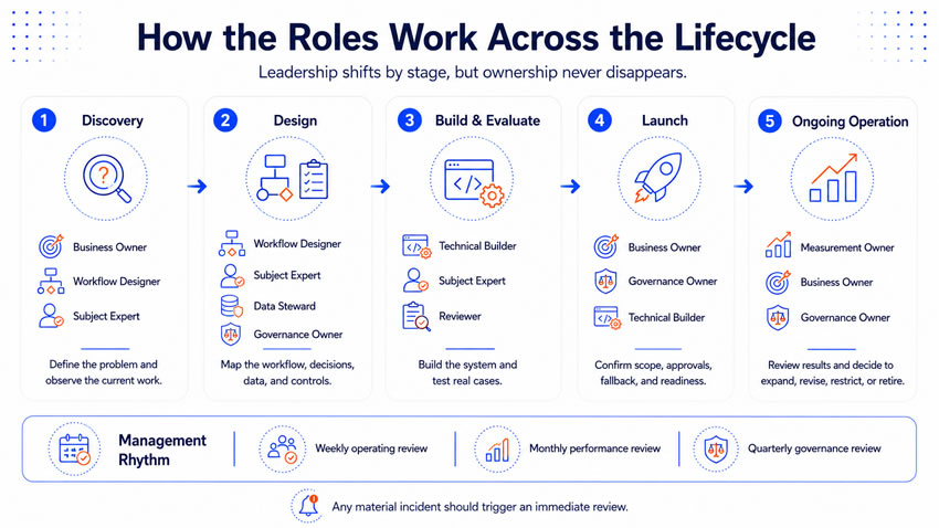 How the roles work together across the lifecycle