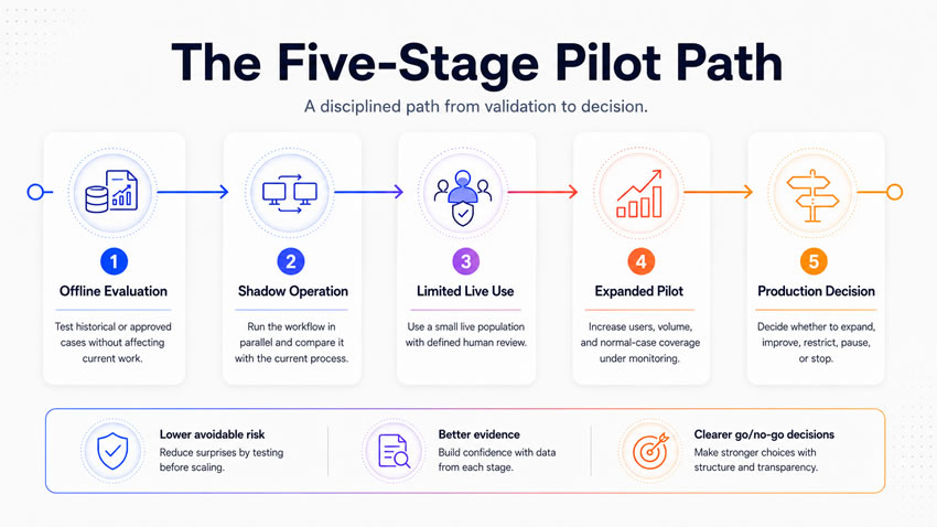 5 stage AI pilot path
